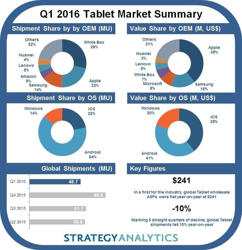 Strategy Analytics Q1 16 Tablet Summary