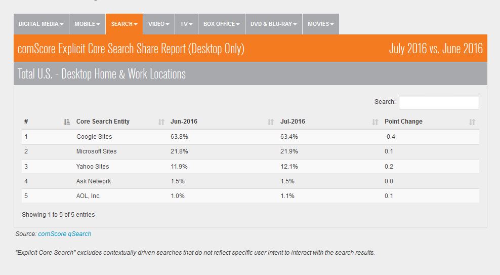 ComScore-Desktop-Search-US-Market-Official