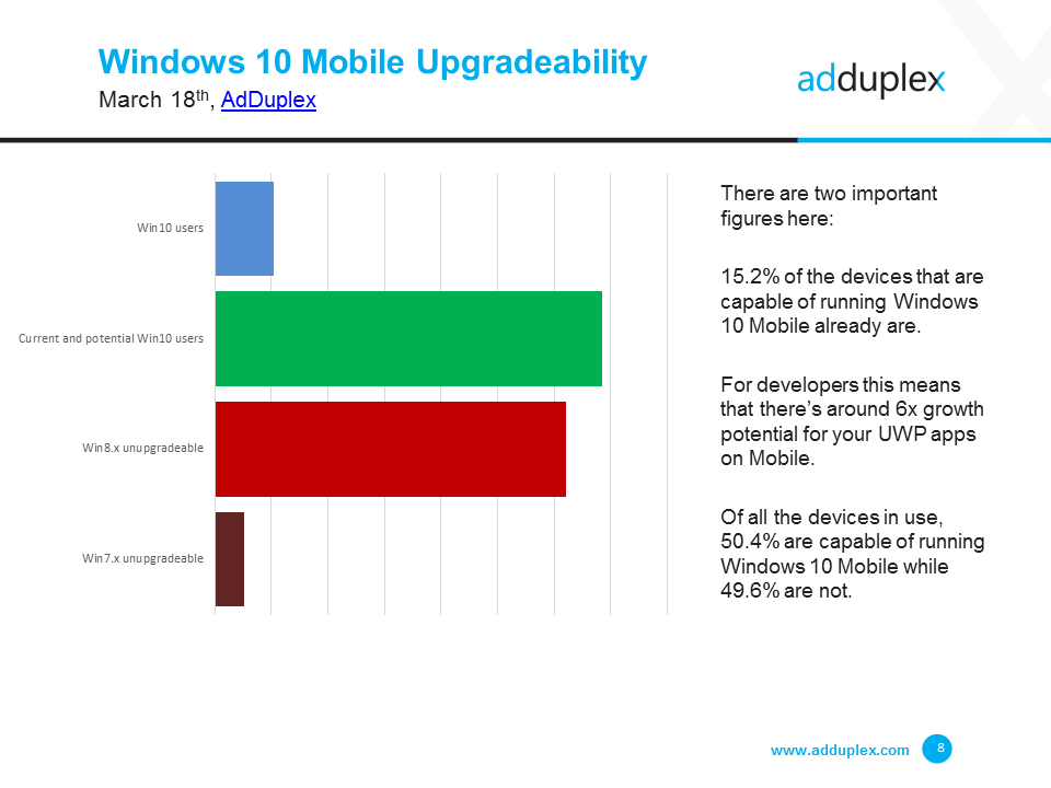 Windows-10-Mobile-Upgrades-AdDuplex