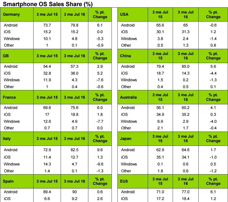 Kantar-Smartphone-Sales-July-2016